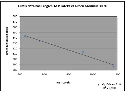Grafik data hasil regresi Mst Lateks vs Green Modulus 300%