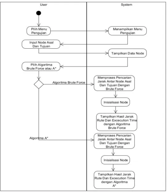 Gambar 3.5 Activity Diagram Cara Kerja Sistem  
