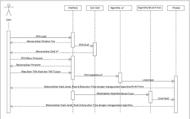 Gambar 3.6 Sequence Diagram Sistem 
