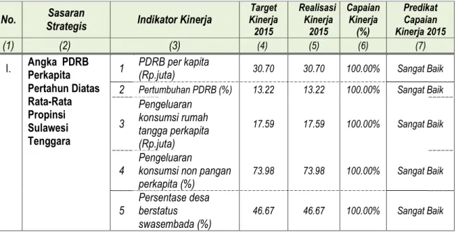 Tabel  17.  Pengukuran  dan  Evaluasi  Capaian  Kinerja  Sasaran  Strategis  Kabupaten  Wakatobi                Tahun 2015 