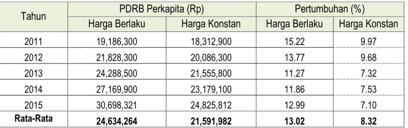 Tabel 18. Jumlah dan Pertumbuhan PDRB Perkapita Kabupaten  Wakatobi Menurut Harga Berlaku  dan Harga Konstan Tahun 2011-2015