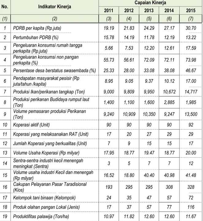 Tabel 19. Realisasi Capaian Kinerja Indikator Sasaran 1 Tahun 2011-2015 