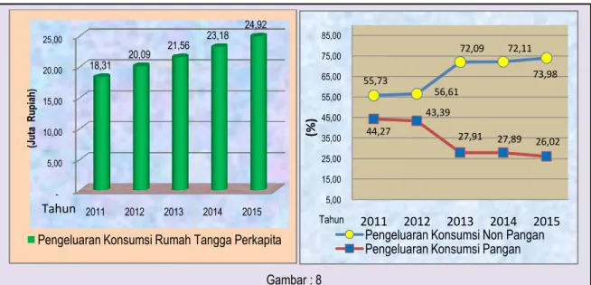 Grafik Pengeluaran Kosumsi Rumah Tangga, Paosentase  Pengeluaran Konsumsi Non Panagn dan Pengeluaran  Konsumsi Pangan Tahun 2011-2015 