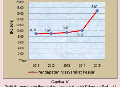 Grafik Perkembangan Pendapatan masyarakat pesisir Kabupaten Wakatobi                 Tahun 2011-2015