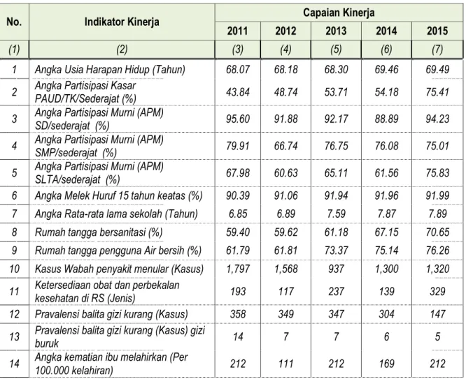 Tabel 20. Realisasi Capaian Kinerja Indikator Sasaran 2 Tahun 2011-2015 