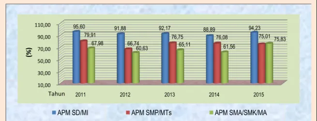 Grafik Perkembangan Angka Pasipasi Kasar Paud/TK, SD/MI, SMP/MTs  dan SMA?SMK/MA Tahun 2011-2015