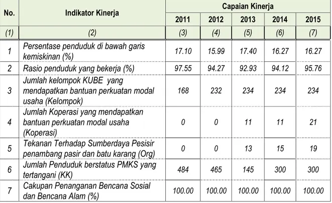Tabel 21. Realisasi Capaian Kinerja Indikator Sasaran 3 Tahun 2011-2015 