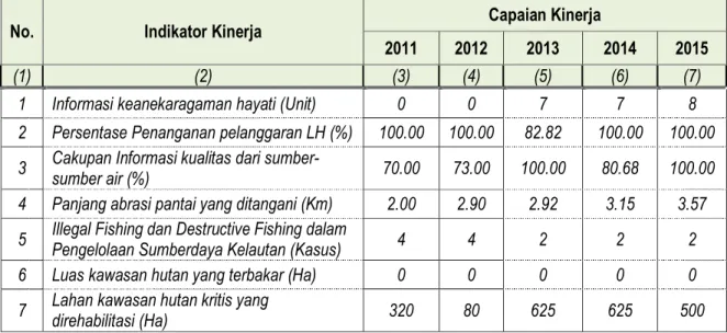 Tabel 23. Realisasi Capaian Kinerja Indikator Sasaran 5 Tahun 2011-2015 