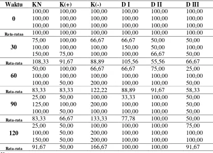 Tabel 2   Kadar Glukosa Darah Relatif (%) Masing-masing Kelompok Uji Ekstrak Etanol  Biji Buah Alpukat Bentuk Bulat Sebelum dan Sesudah Pemberian Glukosa 2 g/kg BB  
