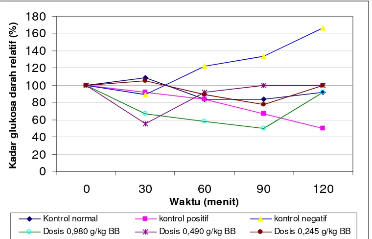 Gambar 1 Grafik Kadar Glukosa Darah Relatif (%) Masing-masing  Kelompok Uji Ekstrak Sebelum dan Sesudah Pemberian Glukosa 2 g/kg BB 