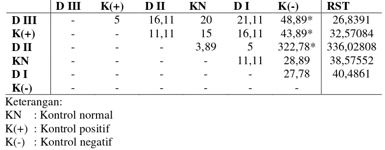 Tabel 4 Hasil Uji Newman-Keuls Antara Kelompok  Dosis Ekstrak Etanol  Biji Buah Alpukat Bentuk Bulat dengan Kontrol Normal, Kontrol Positif dan Kontrol Negatif 