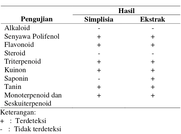 Tabel 5 Hasil Skrining Fitokimia Simplisia dan Ekstrak Etanol Biji Buah Alpukat Bentuk Bulat 