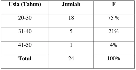 Tabel 4.2   