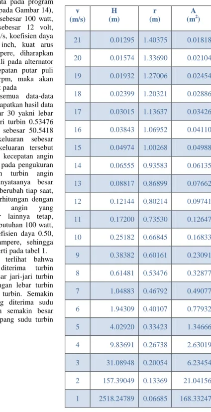 Tabel  1.  Data  Keluaran  dengan  Variasi  Kecepatan Angin  v  (m/s)  H  (m)  r  (m)  A (m2 )  21  0.01295  1.40375  0.01818  20  0.01574  1.33690  0.02104  19  0.01932  1.27006  0.02454  18  0.02399  1.20321  0.02886  17  0.03015  1.13637  0.03426  16  0