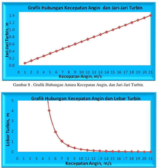 Gambar 8 . Grafik Hubungan Antara Kecepatan Angin, dan Jari-Jari Turbin. 