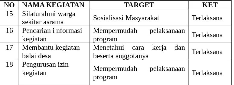 Tabel 4. 3. Laporan Kegiatan PKLD Kelompok 2 MA. Sunan Kalijaga7