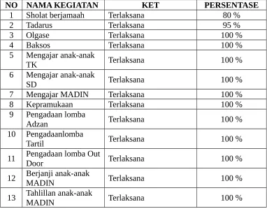 Tabel 4.4. Laporan Kegiatan PKLD Kelompok  3 MA. Sunan Kaljaga8