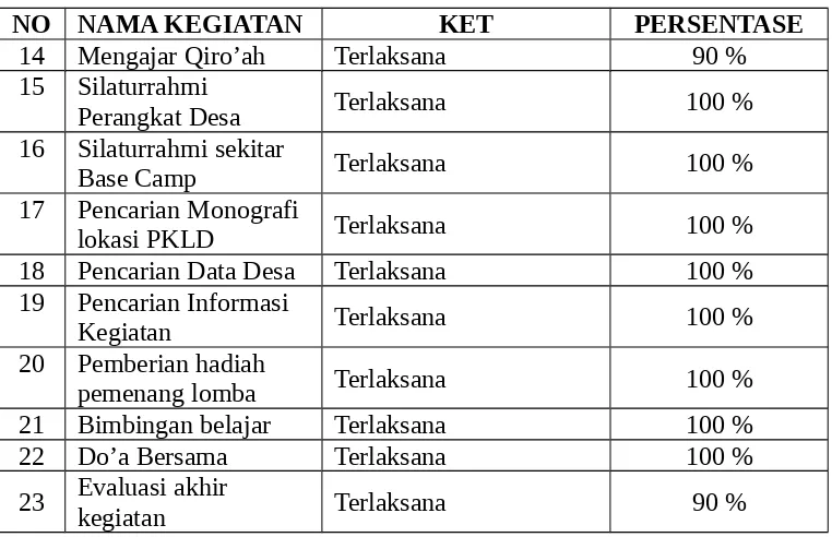 Tabel 4.5. Laporan Kegiatan PKLD Kelompok 4 Ma.Sunan Kalijaga9