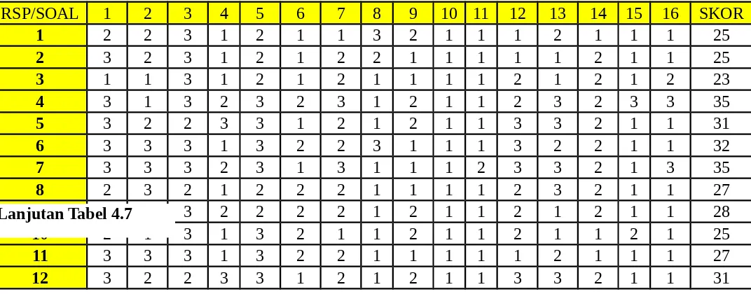 Tabel 4.7. Angket A Tentang Pelaksanaan PKLD 2014