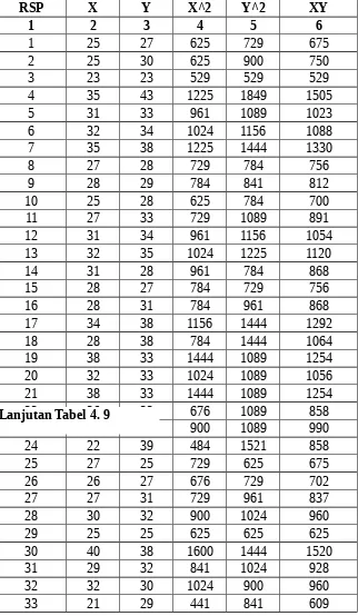 Tabel 4.9 Skor dari Angket X dan Angket Y  