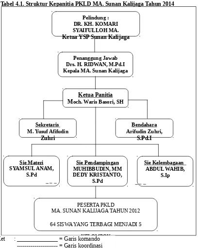Tabel 4.1. Struktur Kepanitia PKLD MA. Sunan Kalijaga Tahun 2014