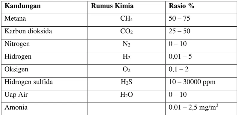 Tabel 2.1.1 Kandungan Biogas 