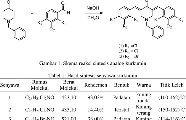 Gambar 1. Skema reaksi sintesis analog kurkumin  Tabel 1: Hasil sintesis senyawa kurkumin 