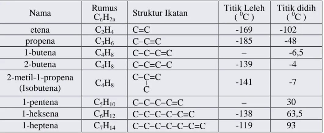 Tabel 11.6. Beberapa Sifat Fisis Senyawa Alkena. 