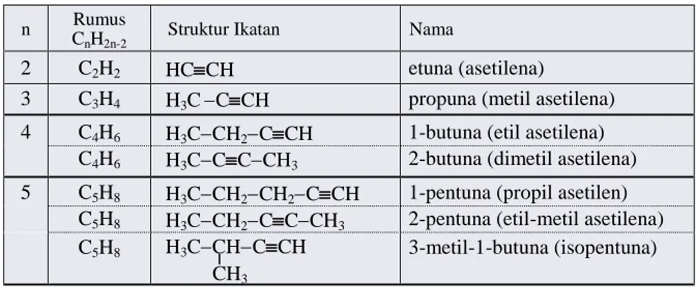 Tabel 11.7  Rumus Molekul, Nama, Dan Struktur Beberapa Senyawa Alkuna  n  Rumus 