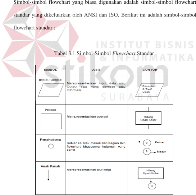 Tabel 3.1 Simbol-Simbol Flowchart Standar 