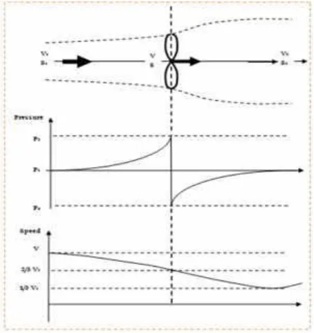 Gambar 2.15 Profil tekanan dan kecepatan aliaran angin (Ragheb, 2011)
