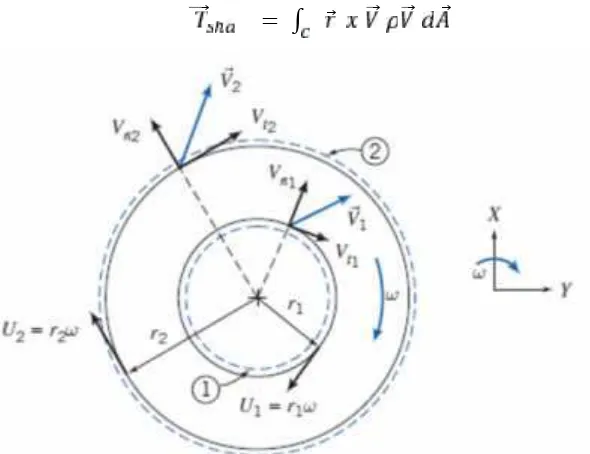 Gambar 2.20 Finite control volume and absolute velocity elements for analysis of