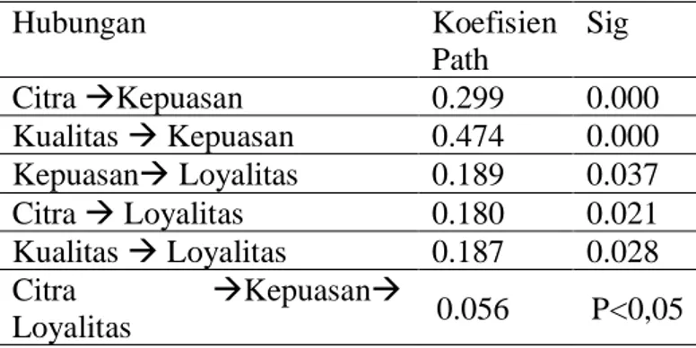 Tabel 3. Hasil Amos 