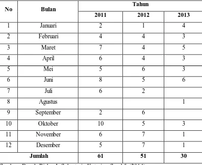 Tabel 1.1 Data Pemesanan Jasa Katering di Sarahfie Tahun 2011-2013 
