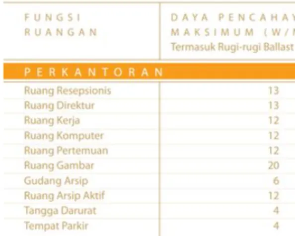 Gambar 2. Sistem Pencahayaan yang  Mengintegrasikan Cahaya Alami dengan 