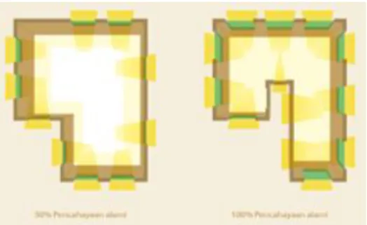 Gambar 5. Jika Lightshelves Digunakan,  Penetrasi Cahaya Alami Bisa Menjadi 2d   5)  Ketinggian Konsen Atas Jendela 
