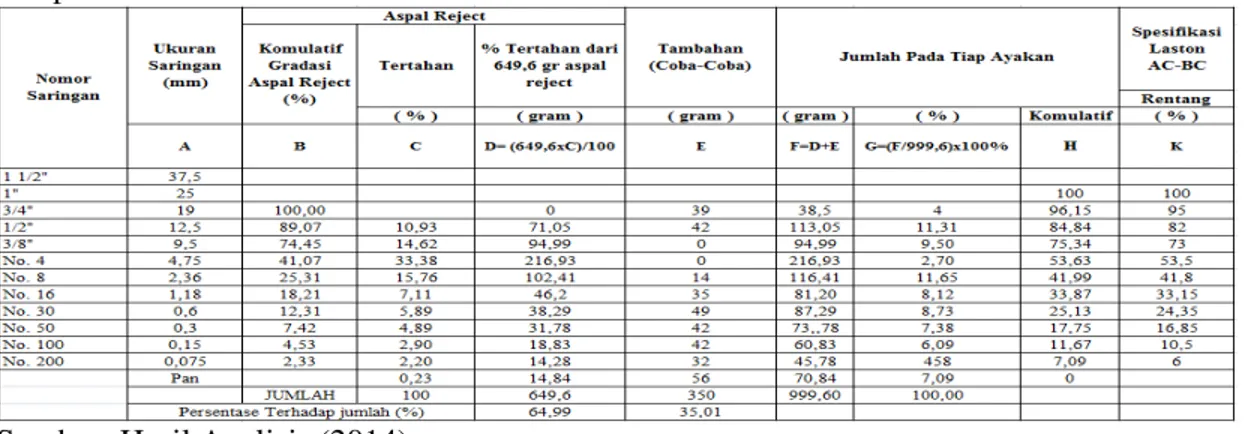 Tabel  1  Gradasi  agregat  campuran  aspal  reject  yang  disesuaikan  dengan  spesifikasi  campuran AC-BC