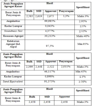 Tabel  4  Hasil  tes  gradasi  campuran  aspal  reject