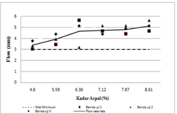 Gambar 3 Grafik hubungan antara kadar  aspal dengan Flow rata-rata 