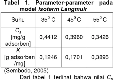Tabel 1. Parameter-parameter pada  model isoterm Langmuir 