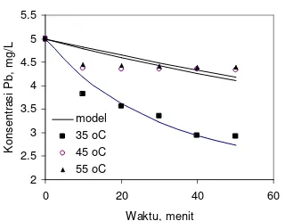 Gambar 5. Grafik hubungan Konsen-trasi Pb dalam larutan dengan waktu untuk berat adsorben 15 gram 