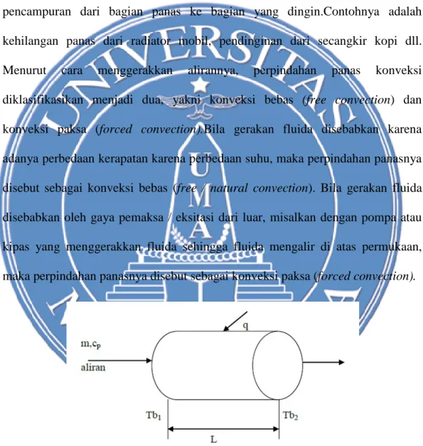 Gambar 2.2. Proses Perpindahan Panas 