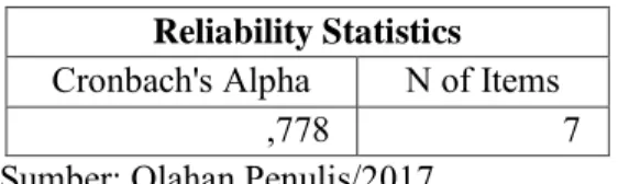 Tabel 4.8  Hasil Uji Reliabilitas Variabel X1 (Desain) Reliability Statistics