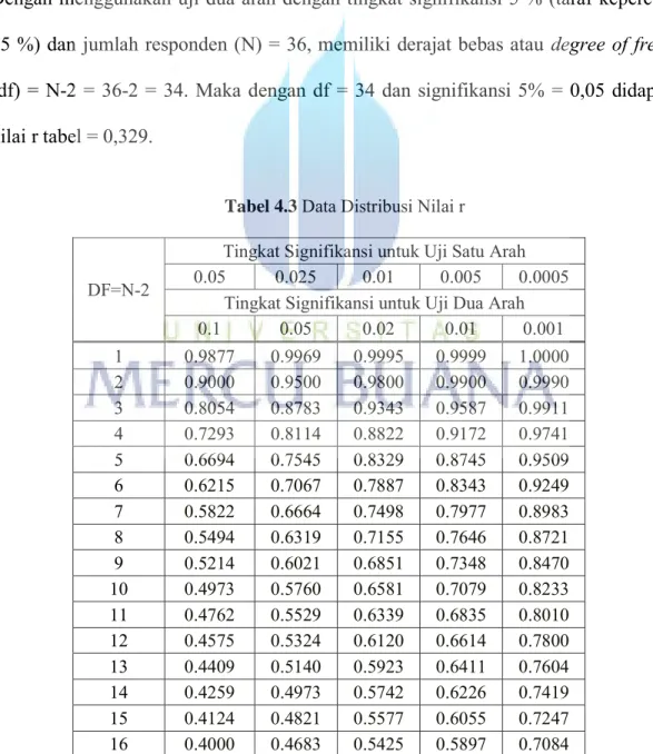 Tabel 4.3  Data Distribusi Nilai r 
