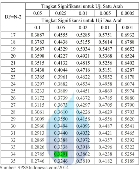 Tabel 4.3  Data Distribusi Nilai r Lanjutan 
