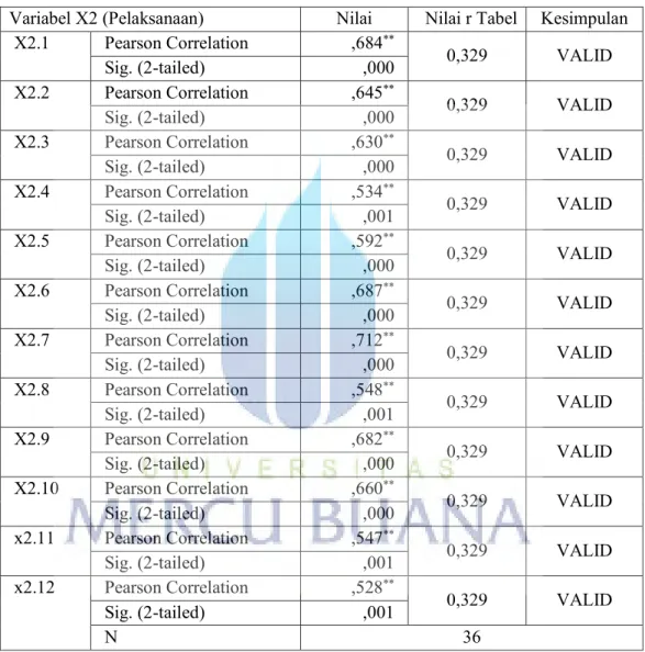 Tabel 4.5  Hasil Uji Validitas Variabel X2 
