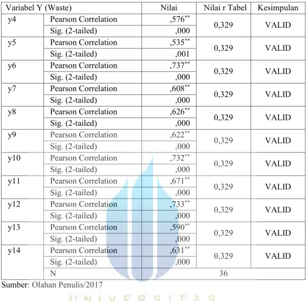 Tabel 4.6  Hasil Uji Validitas Variabel Y Lanjutan 