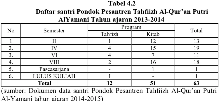 Tabel 4.2 Daftar santri Pondok Pesantren Tahfiizh 