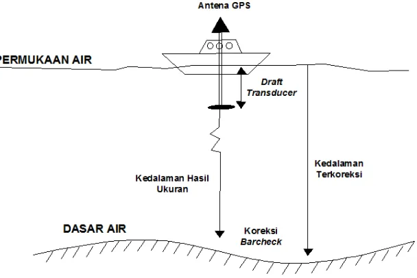 Gambar I.3 Koreksi barcheck 