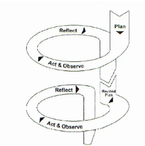 Gambar 1. Proses Penelitian Tindakan Kelas Model Kemmis dan Mc Taggart (Wijaya Kusumah dan Dedi Dwitagama, 2010: 21) 